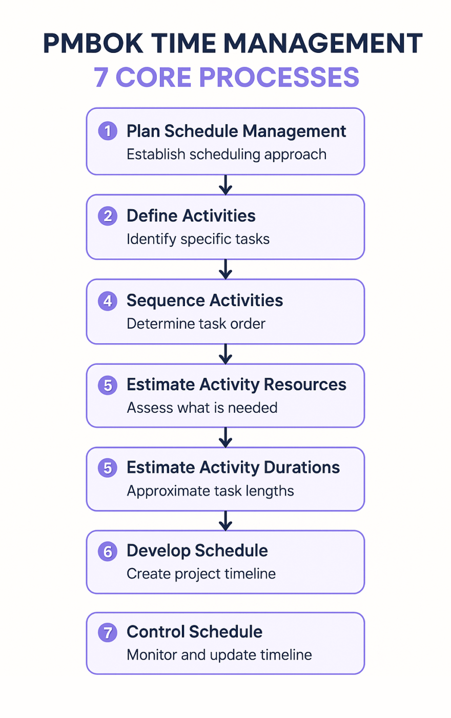 a graphic showing the pmbok framework illustration