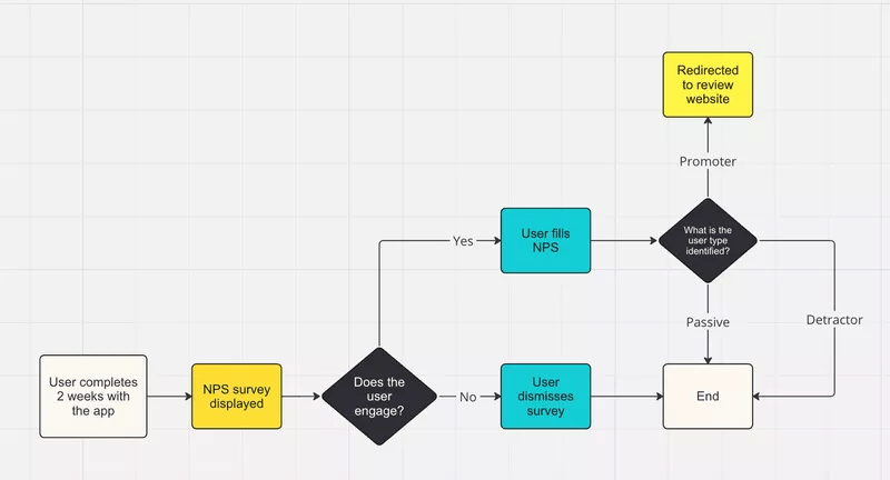 Voorbeeld van gebruikersstroom voor het genereren van beoordelingen