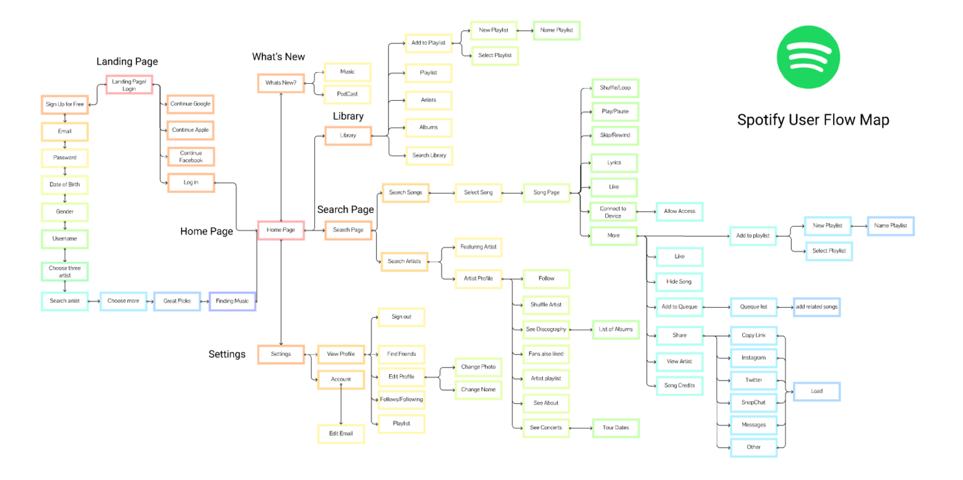 Exemple de flux utilisateur Spotify