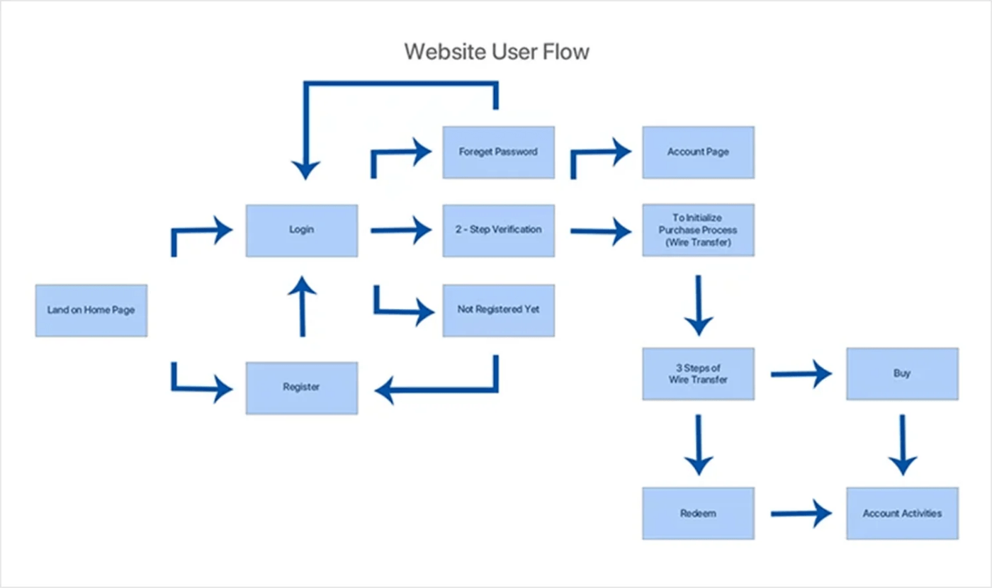 Ejemplo de flujo de usuario de sitio web