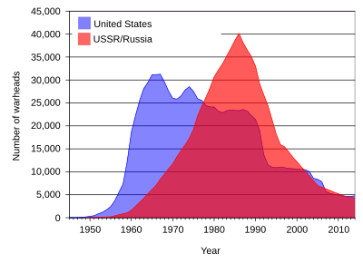 Area chart or stacked area chart