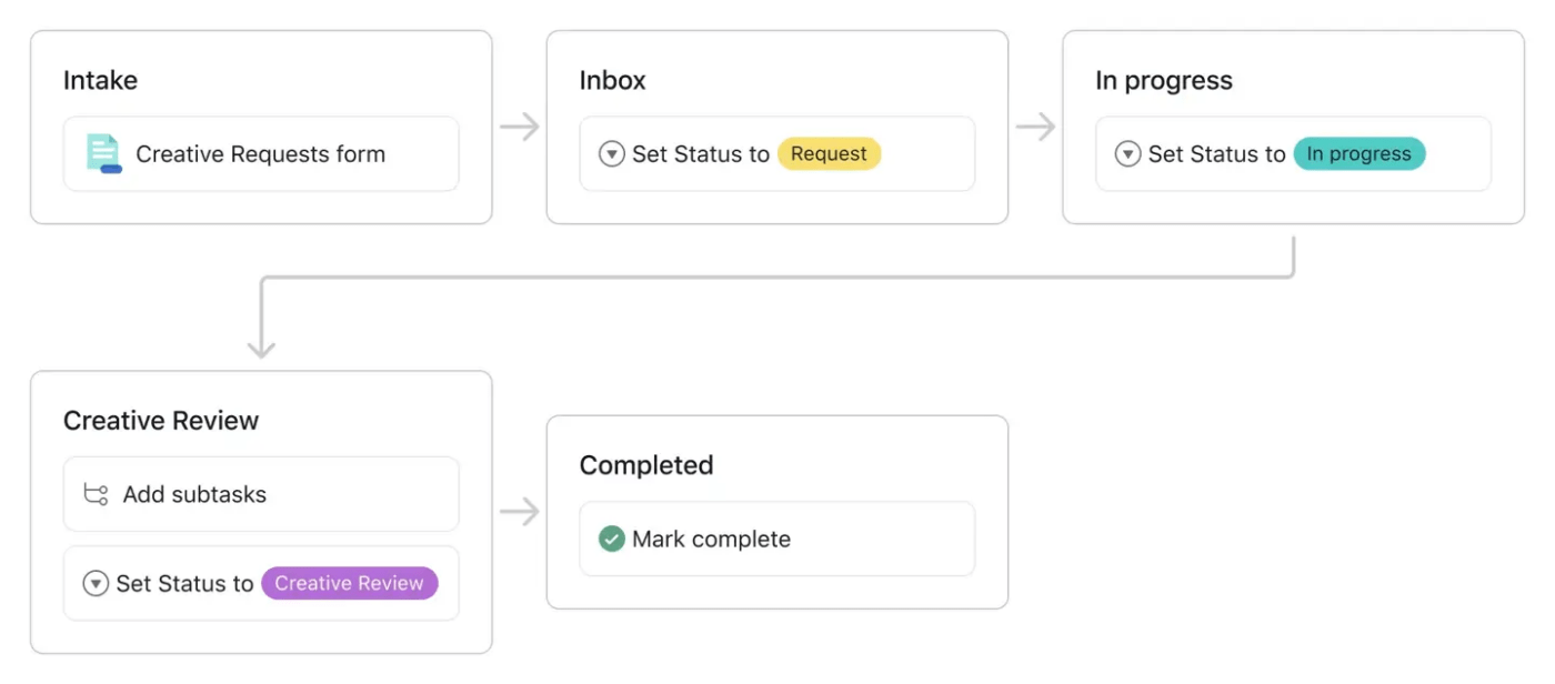 Sjabloon voor Asana-proces in kaart brengen