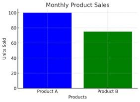 Bar Chart- Vertical