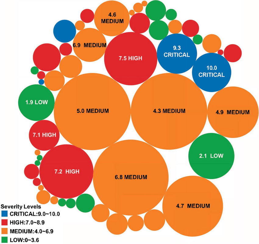 Gráfico de bolhas