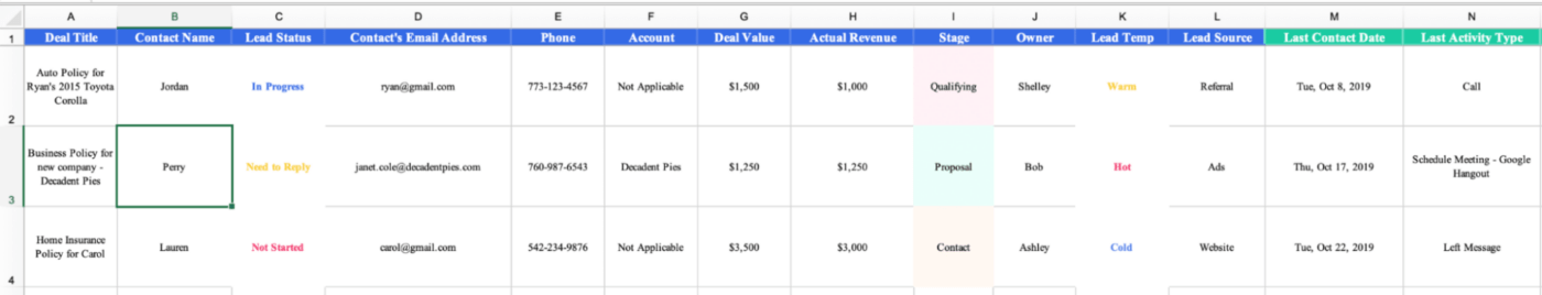 Modelo de CRM para taxa de conversão de vendas da ActiveCampaign