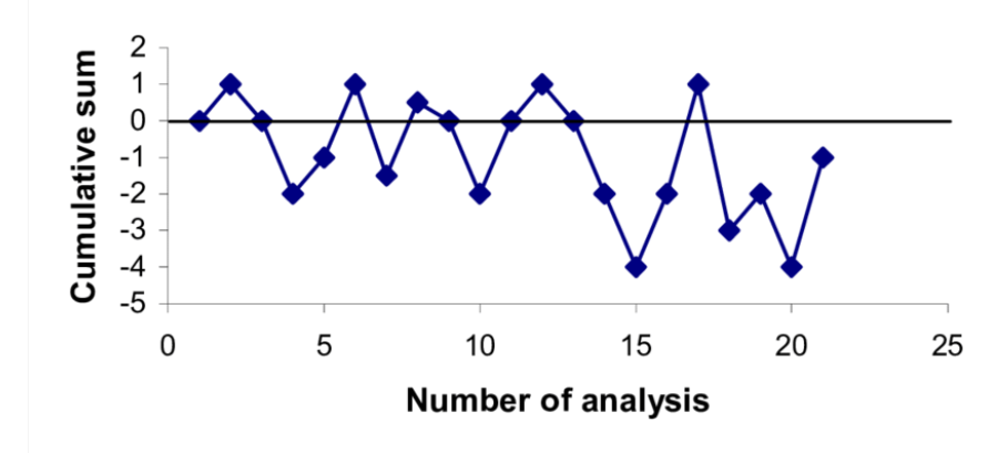 CUSUM chart 