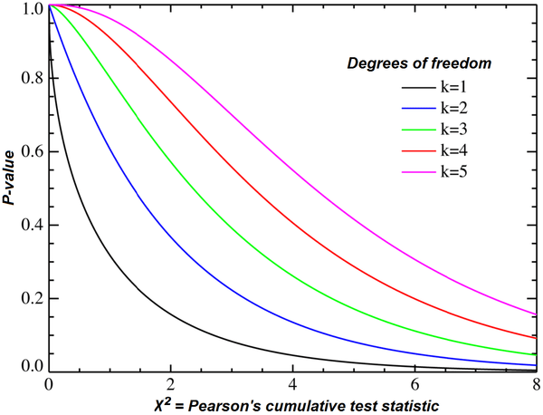 Chi square distribution