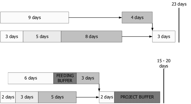 Vergleich zwischen dem Projektmanagement auf dem kritischen Pfad und der kritischen Kette