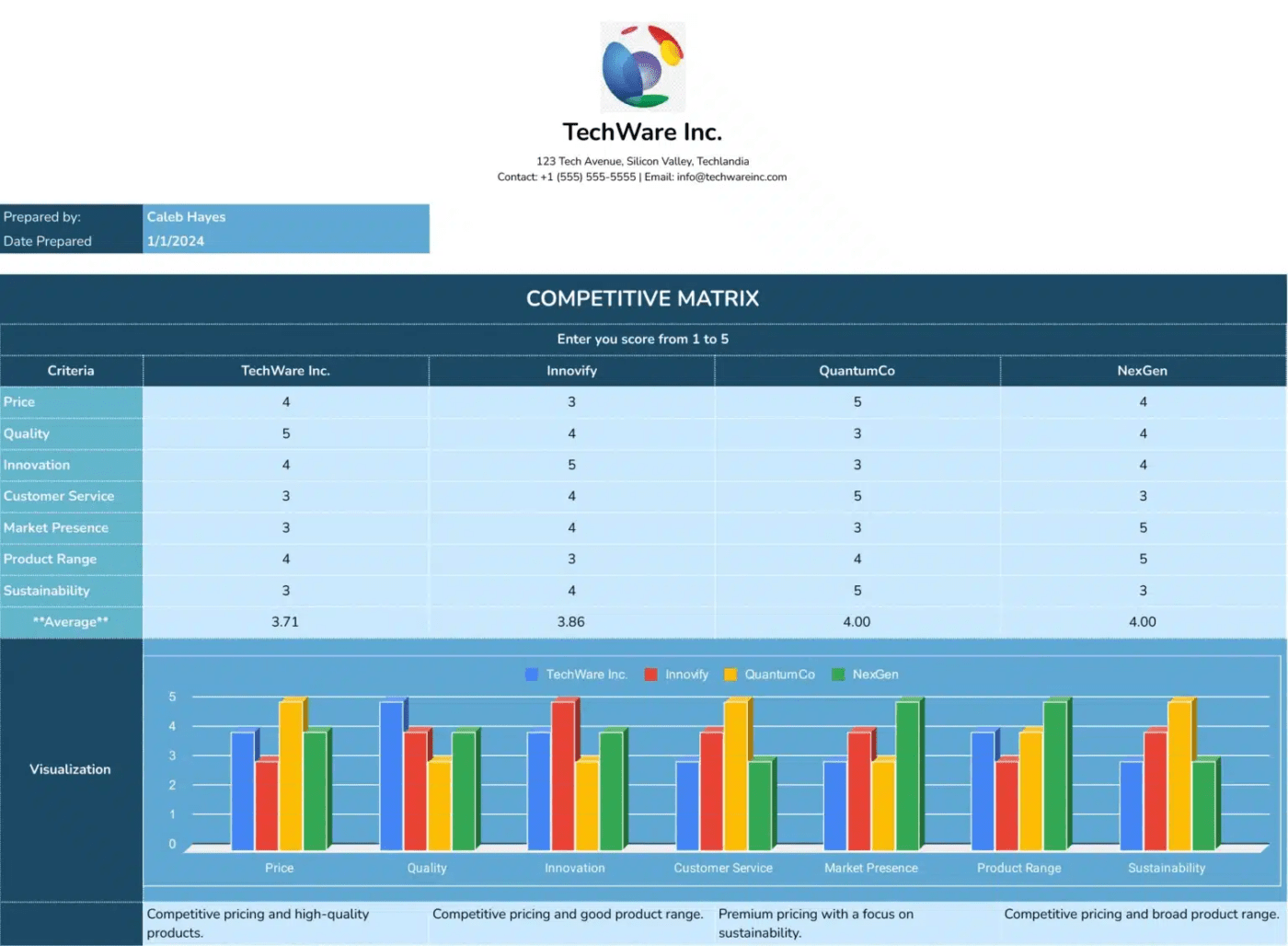 Plantilla de matriz competitiva por coeficiente