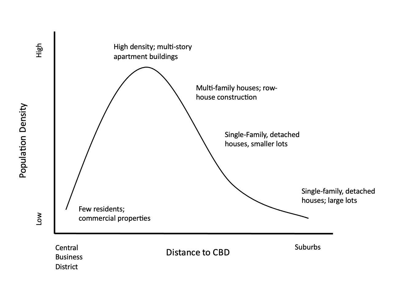 Density curve