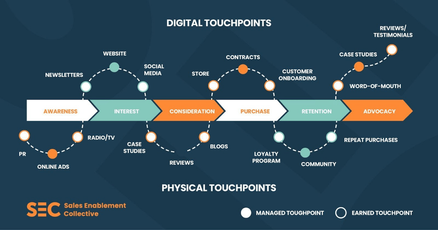 Points de contact numériques