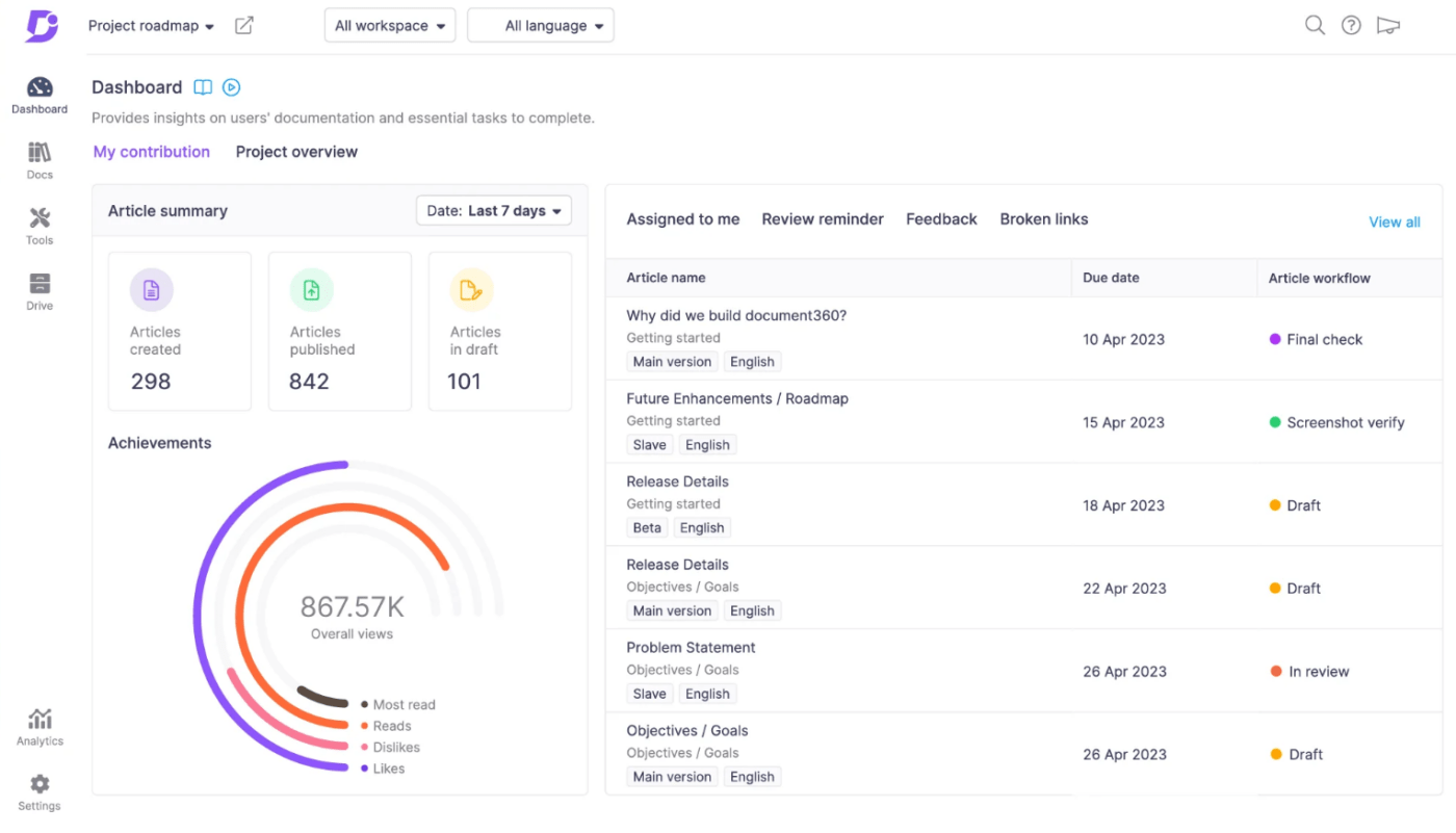 Dashboard di Document360