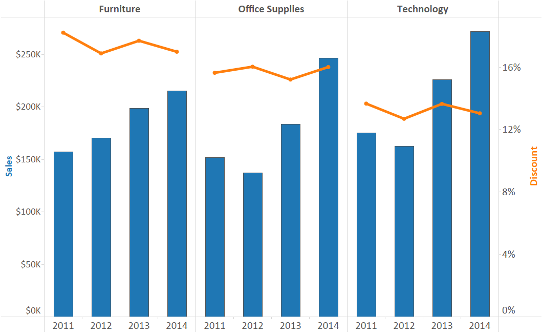 Gráfico de eixo duplo