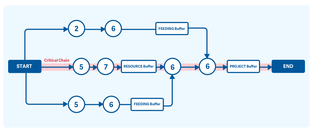 Einrichtung von Puffern im Projektmanagement in der kritischen Kette