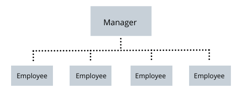 Organigramme à structure plate