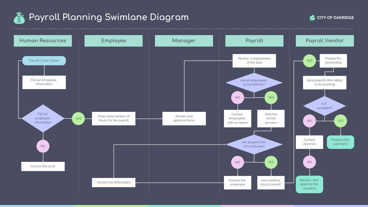 Procedura operativa standard con diagramma di flusso che illustra il processo di pianificazione delle retribuzioni