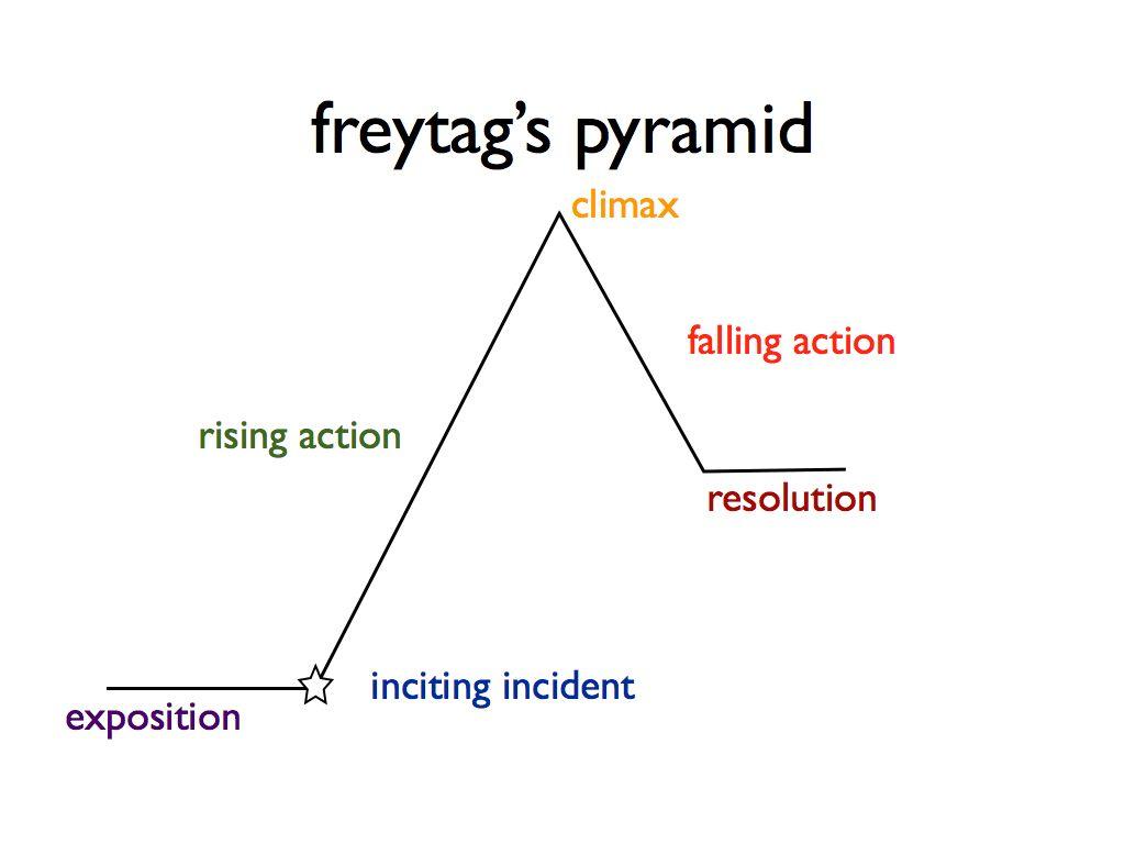 Freytag's Pyramide Diagramm