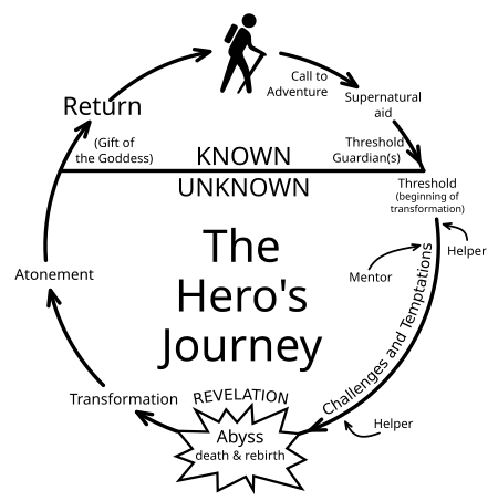 Hero's journey