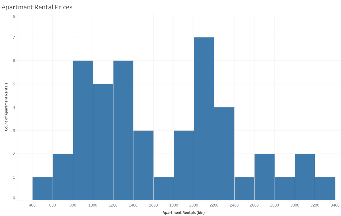 Histogram