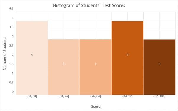 Histogram- Scores