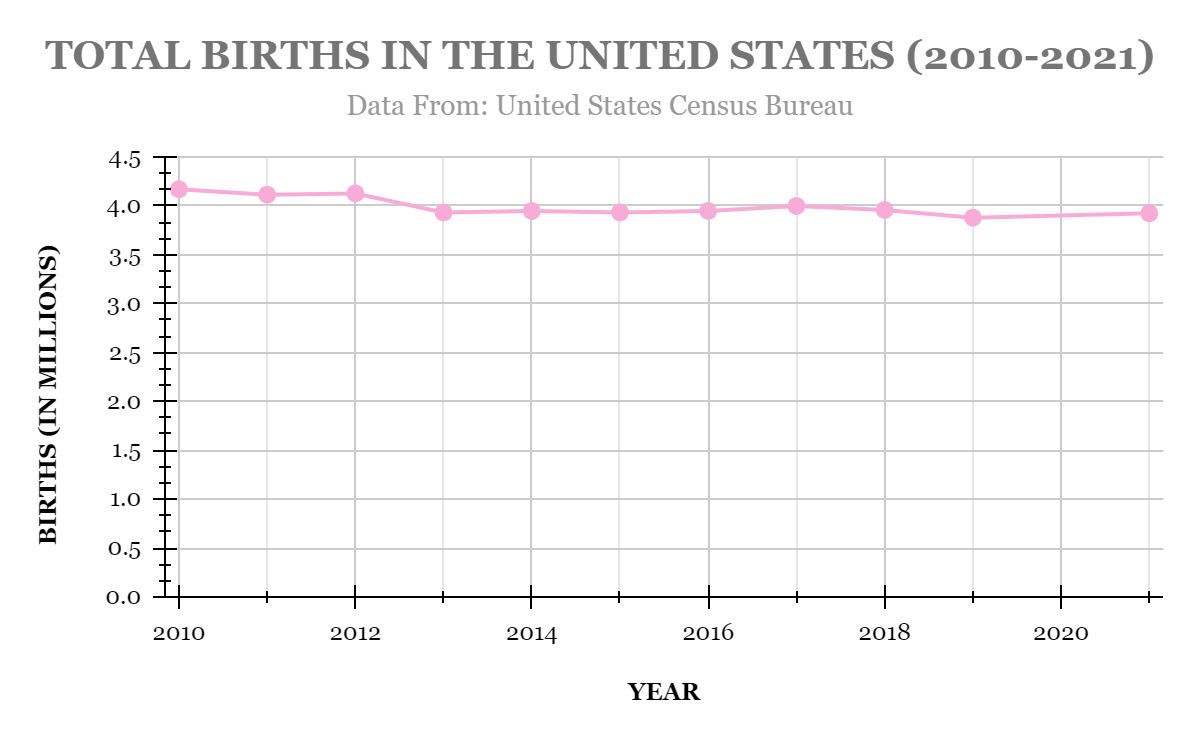 Gráfico de linhas