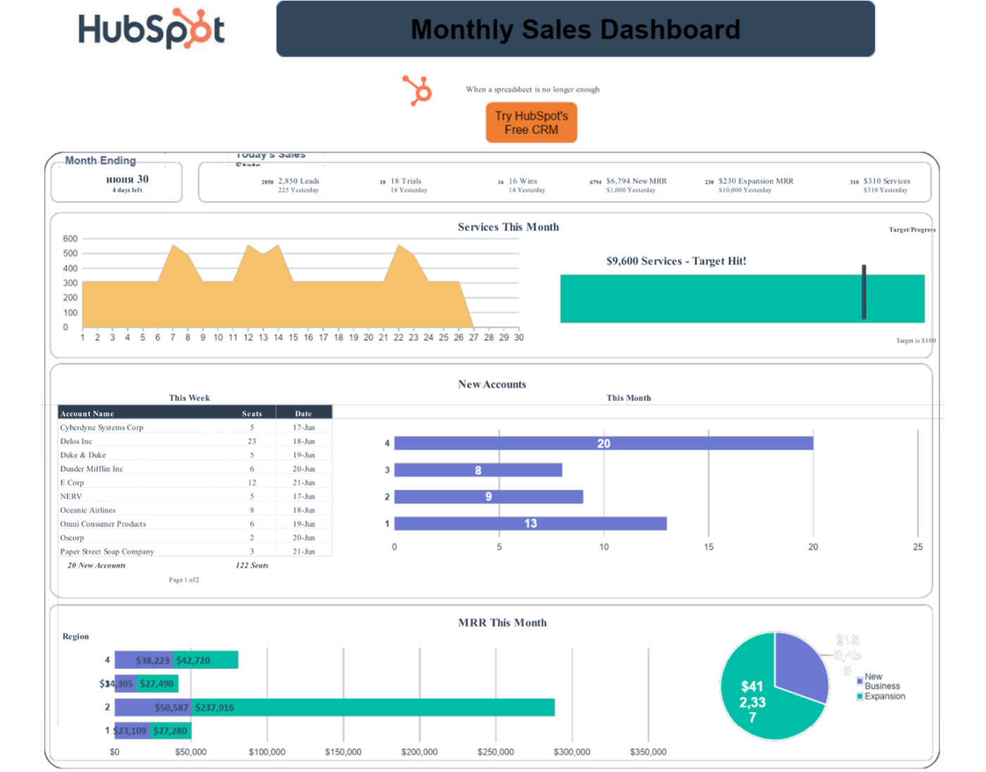 Painel de vendas mensais da Hubspot