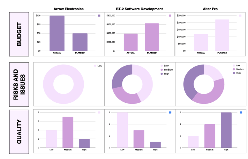 Mehrere Projekte Dashboard Vorlage von Template.net