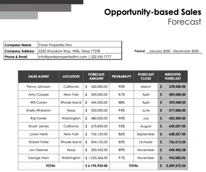 Plantilla de ventas de Hojas de cálculo de Google - Plantilla de previsión de ventas basada en oportunidades por Template.net