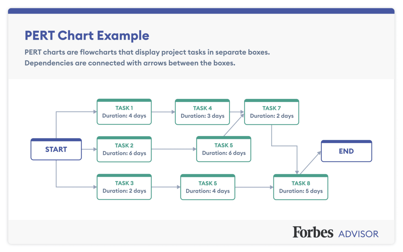 PERT Diagramm