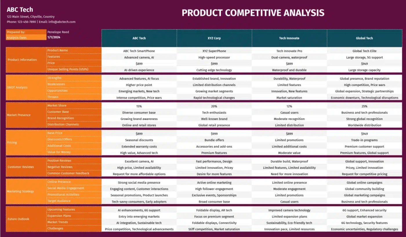 Plantilla de análisis competitivo de productos por coeficiente