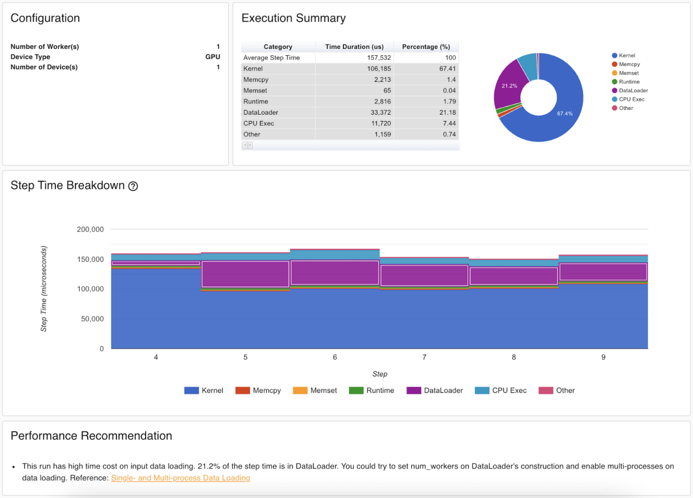 Tableau de bord Pytorch