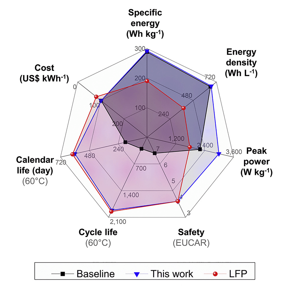 Radar-Diagramm