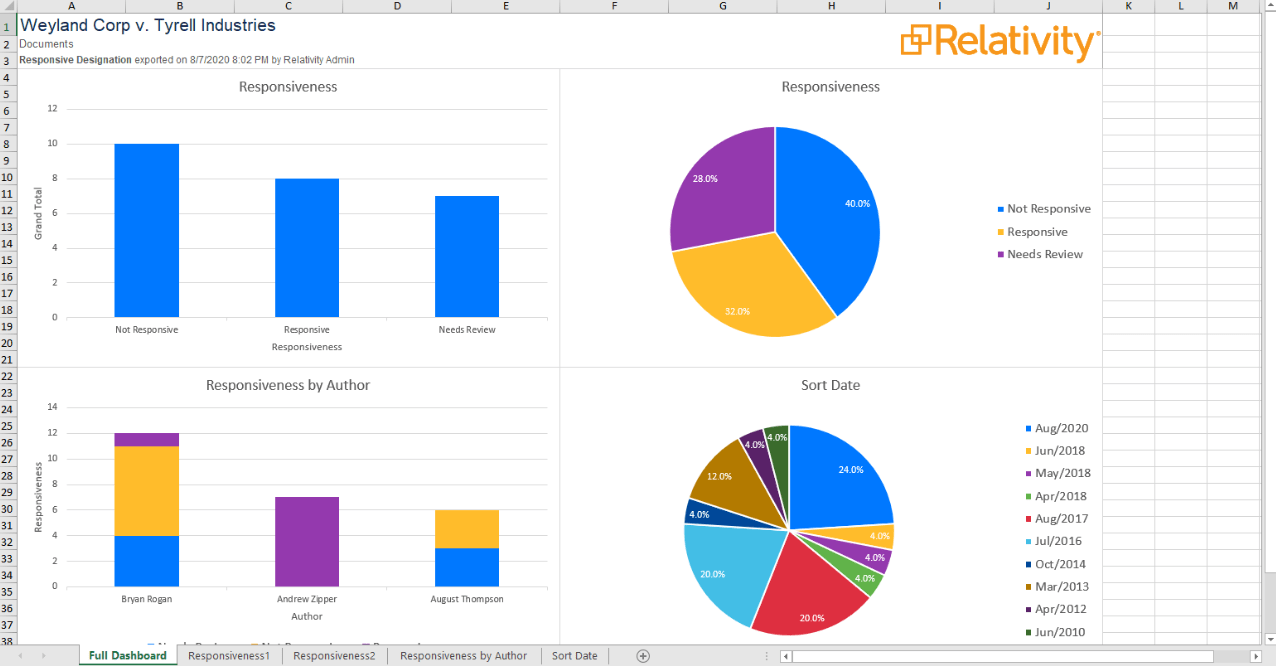 eDiscovery Tools from RelativityOne (Dashboard)