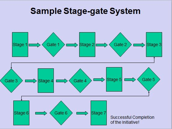 Beispiel für ein Stage-Gate- oder Phase-Gate-System