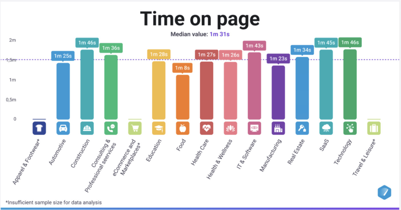 Métricas de tasa de conversión por sector - Tiempo medio en la página