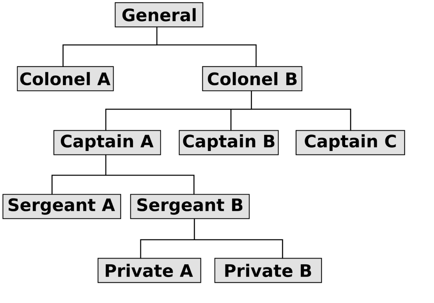 Diagramme organisationnel simple