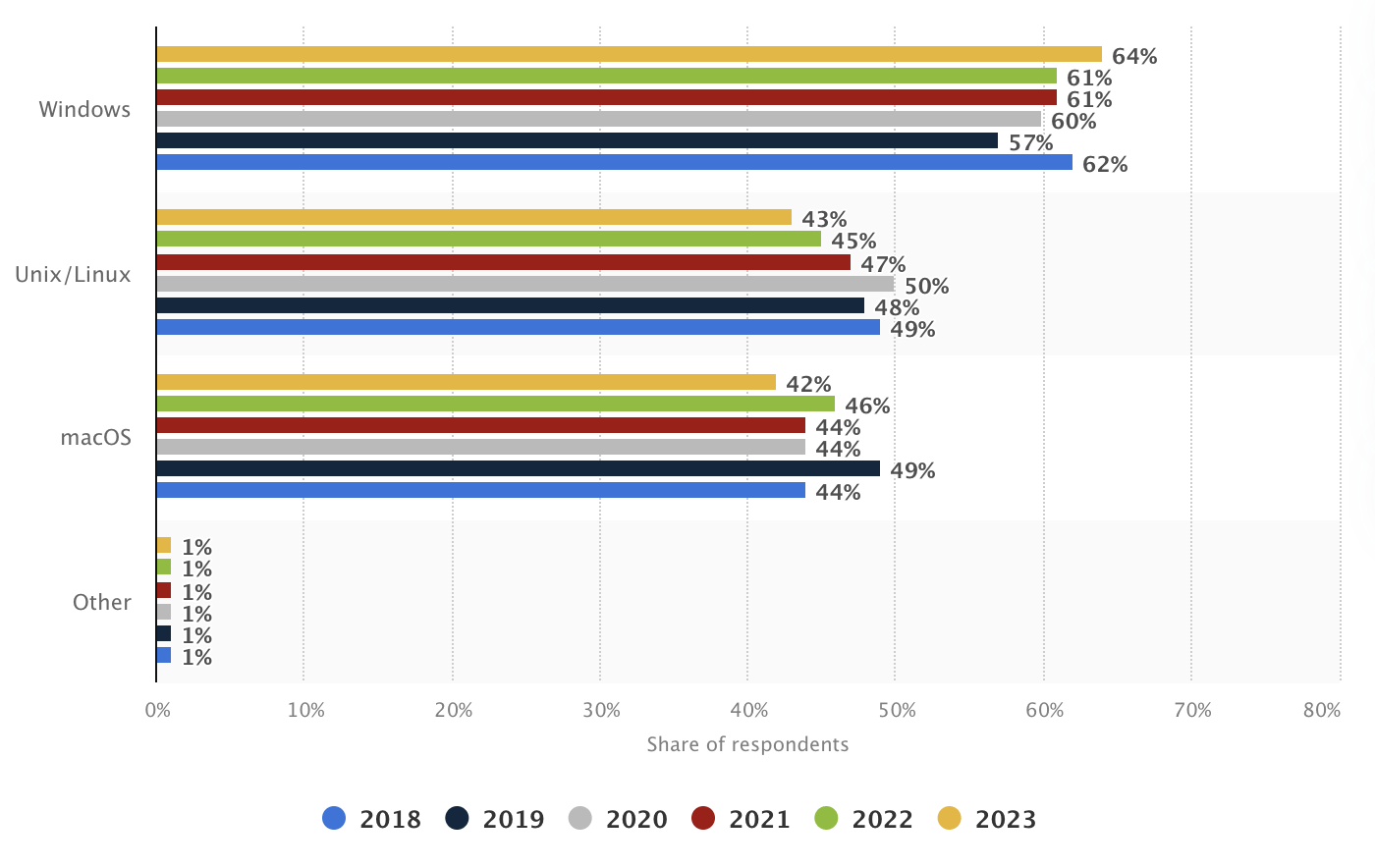 Statista tentang mac vs linux vs windows untuk pemrograman