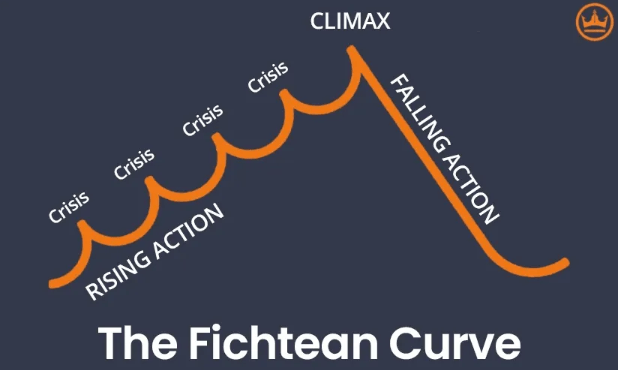 A curva de Fichtean