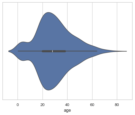 Violin plot