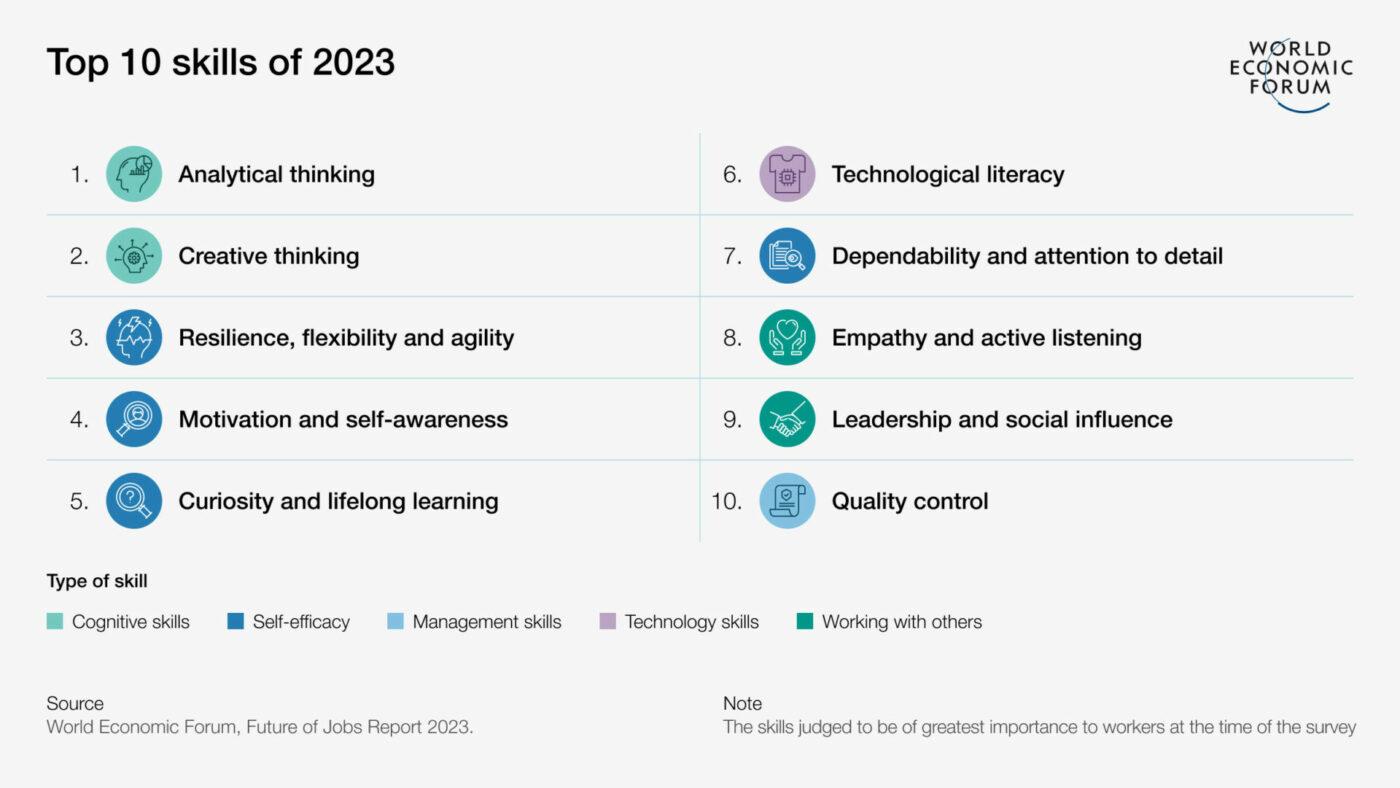 Le competenze analitiche e comportamentali dominano la domanda del mercato (Fonte: WEF)