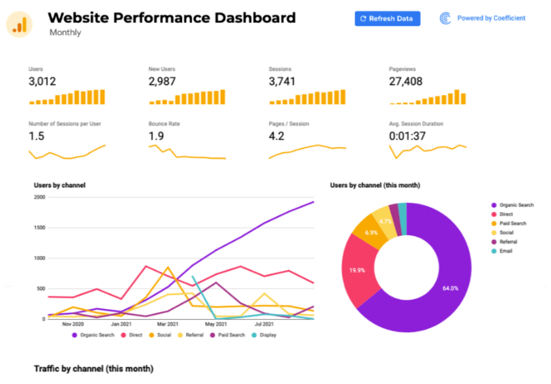 Modelo de relatório de tráfego do site para o Google Sheets by Coefficient