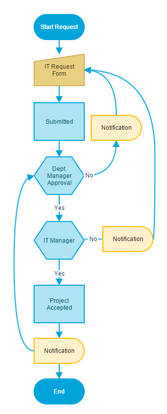 Typischer CapEx Workflow