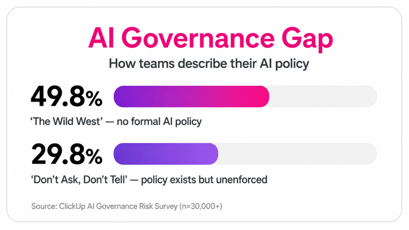 ai governance gap stats