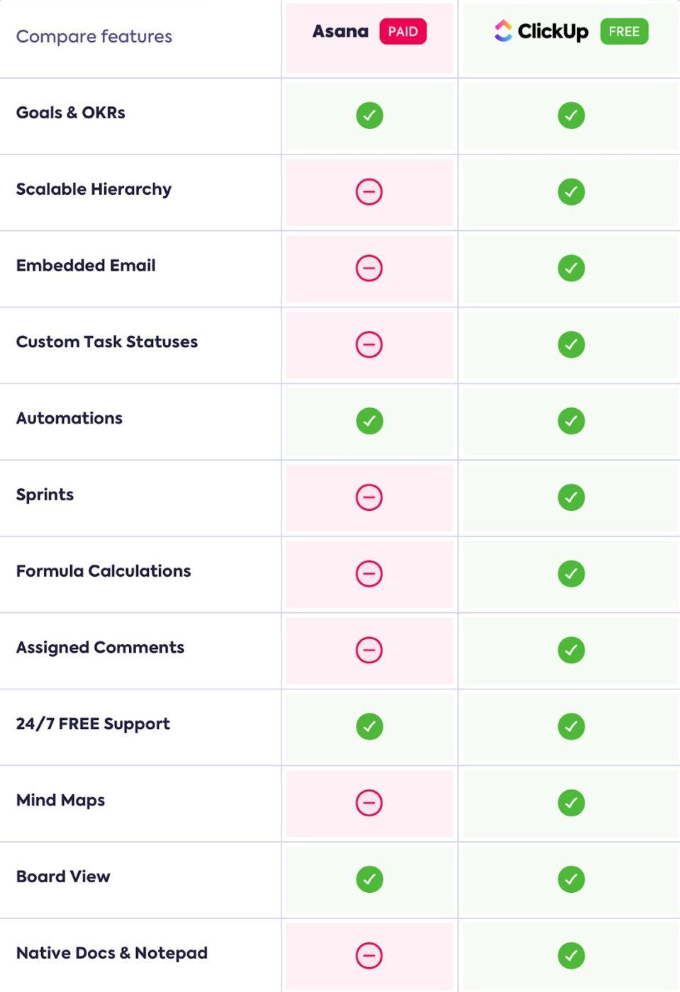 ClickUp’s ability to adapt to different workflows, from simple to complex, gives it a competitive edge