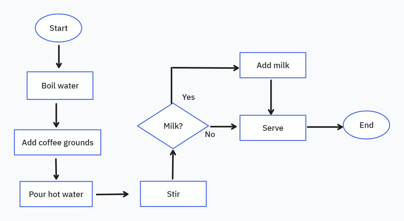 Fazendo café: Fluxograma criado no ClickUp Whiteboards