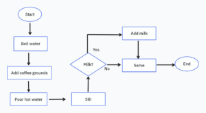 Flowchart Symbols, Meanings, and How to Create | ClickUp
