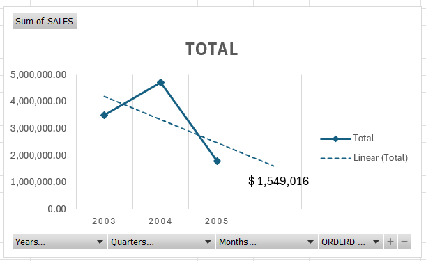 Valori previsti nel grafico