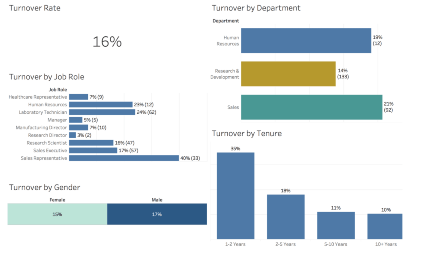 Employee turnover and predictive analytics
