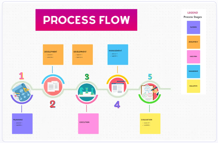 Visualize, document, and track the steps of a process in the ClickUp Process Flow Template