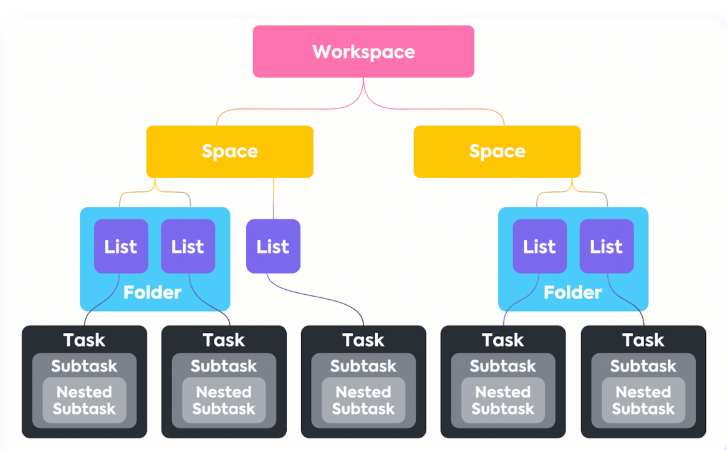 ClickUp Lists